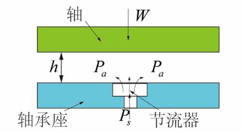 氣體軸承的工作原理、特點(diǎn)及典型應(yīng)用