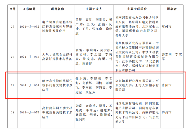 軸研所榮獲2024年度河南省科學(xué)技術(shù)進步二等獎